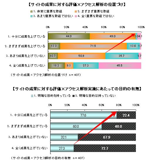 サイトの成果に対する評価とアクセス解析運用の関係