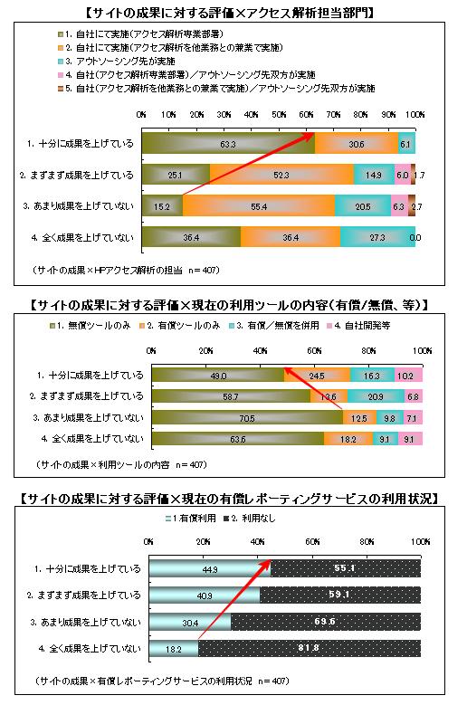 サイトの成果に対する評価とアクセス解析運用の関係