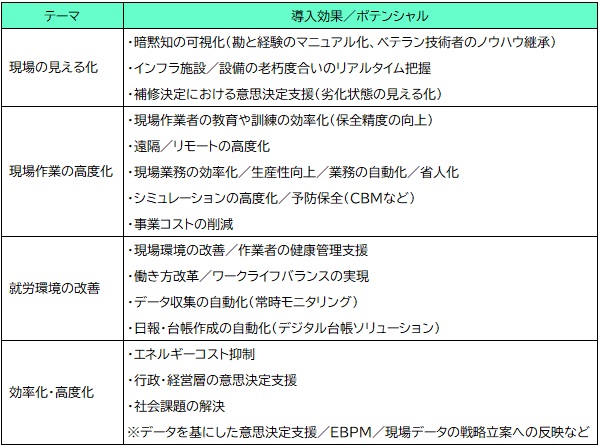 【図表：社会インフラ向けITソリューションの導入効果／ポテンシャル】