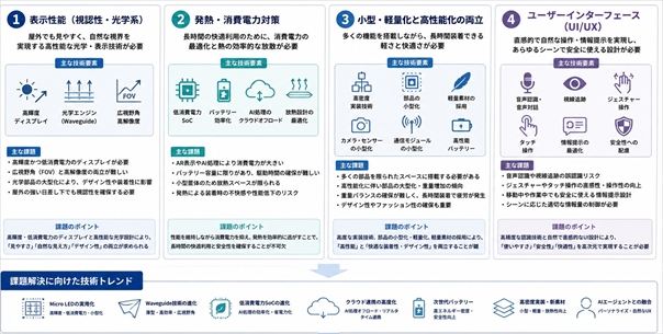 【図表：ARスマートグラスが抱える技術的課題】