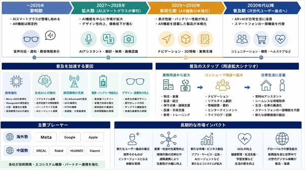 【図表：ARスマートグラス　普及見通し】