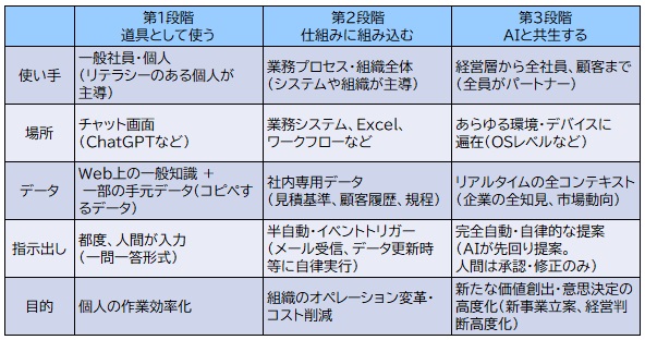 【図表：AI活用3段階の構造比較】