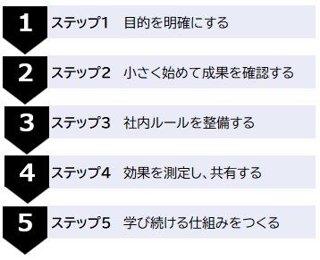 【図表：AI導入を成功に導く5つのステップ】