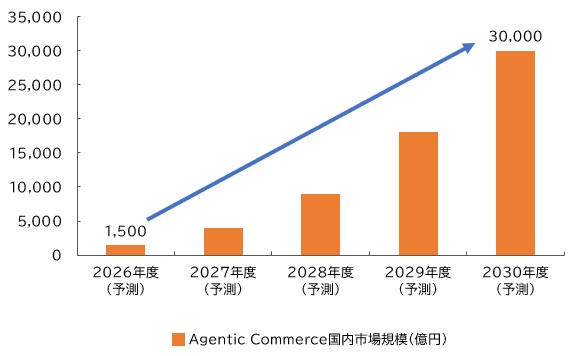 【図表：Agentic Commerce国内市場規模予測（2026～2030年度）】
