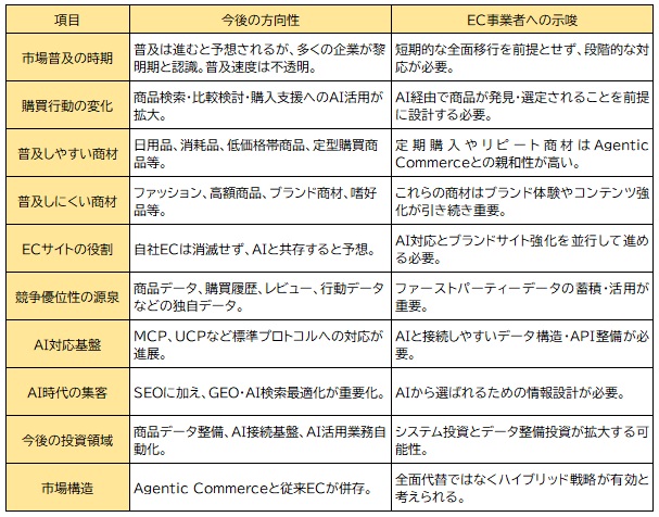 【図表：Agentic Commerceの今後の方向性とEC事業者への示唆】