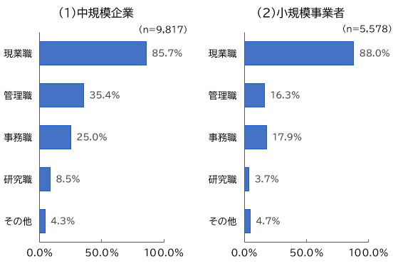 【図表：不足している職種（企業規模別）】