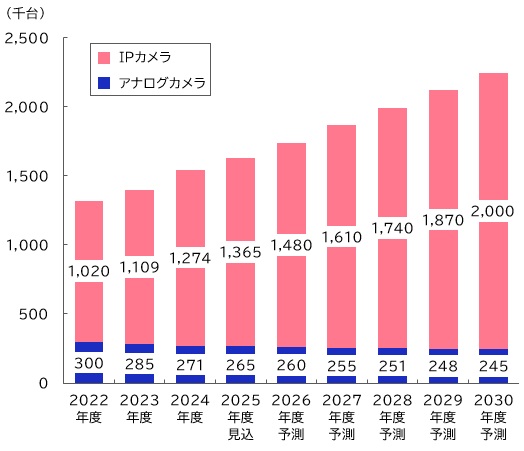 【図表：日本監視カメラ（IP/アナログ）市場推移予測(2022年～2030年）】