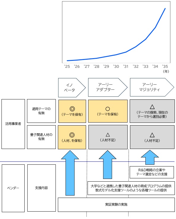 【図表：量子コンピュータ活用事業者の動向とベンダーによる支援】