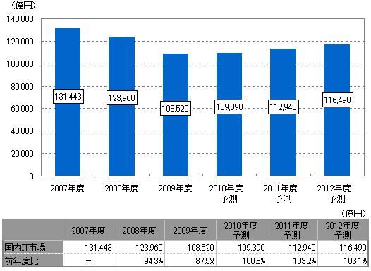 【図表１】国内IT支出市場規模推移（2007年度～2012年度予測）