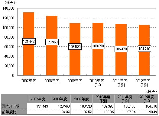 【図表２】国内IT市場規模推移予測 シナリオ2
