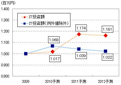 【図表３】IT投資額 2009年度比推移（2009～2012予測）