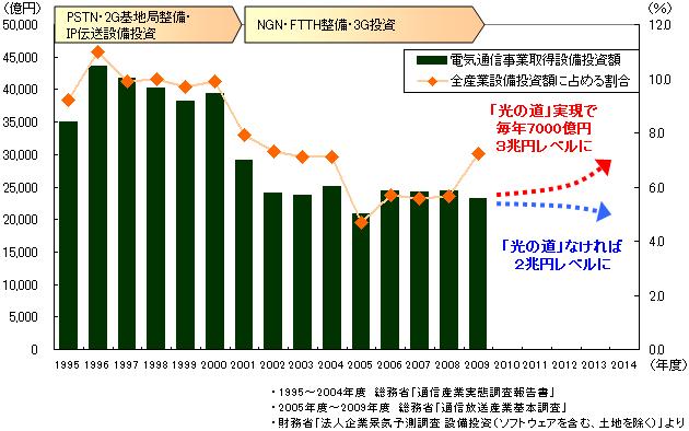 【図表１】通信事業者の設備投資