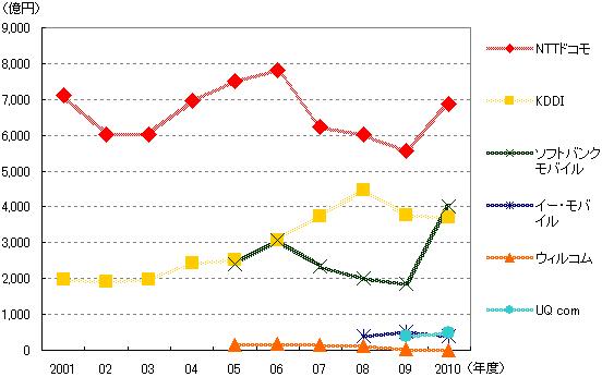 【図表２】各事業者における移動体通信投資額推移