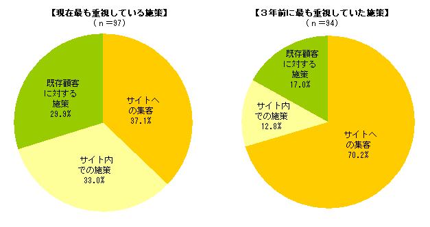 最も重視している売上拡大施策（単回答）