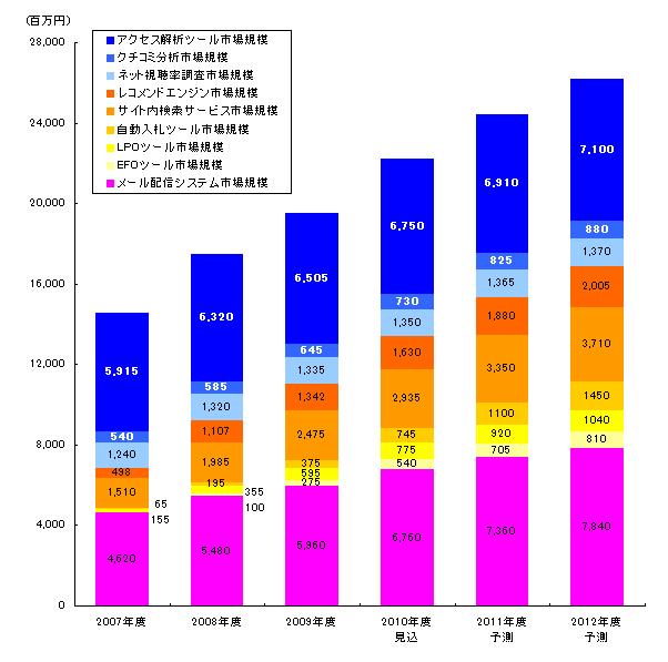 ネットマーケティング関連ツール総市場規模推移