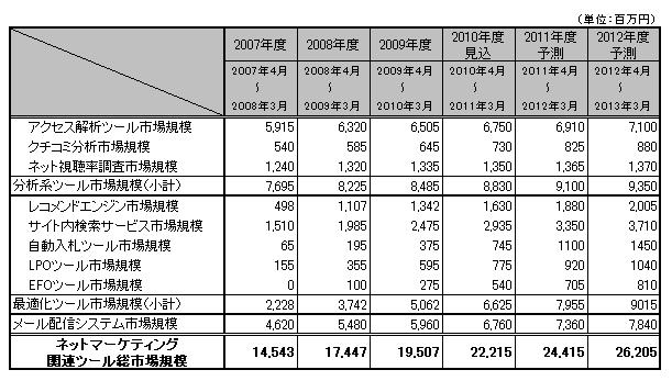 ネットマーケティング関連ツール総市場規模推移