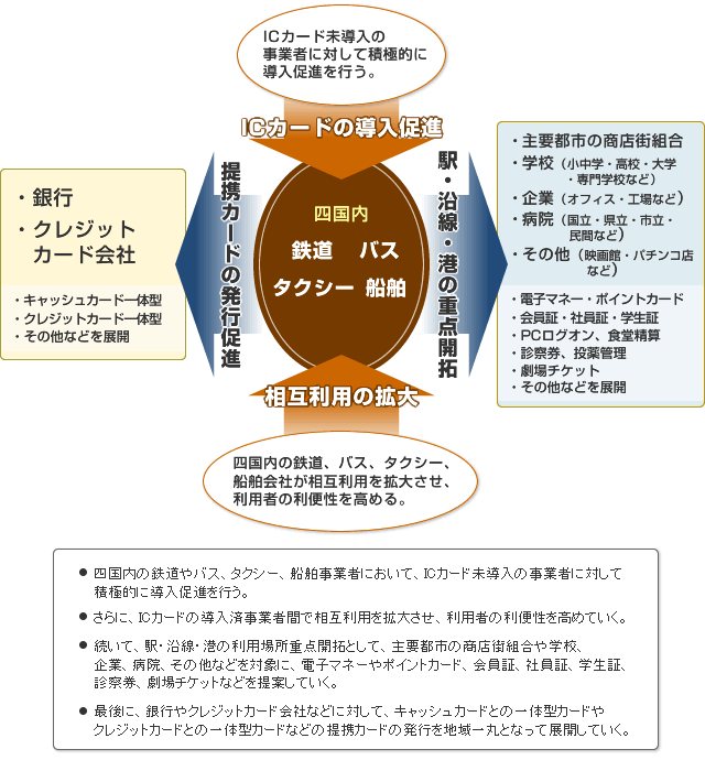 四国地域での振興策の仮説