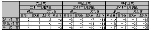 日銀短観 東日本大震災発生前後における業況判断