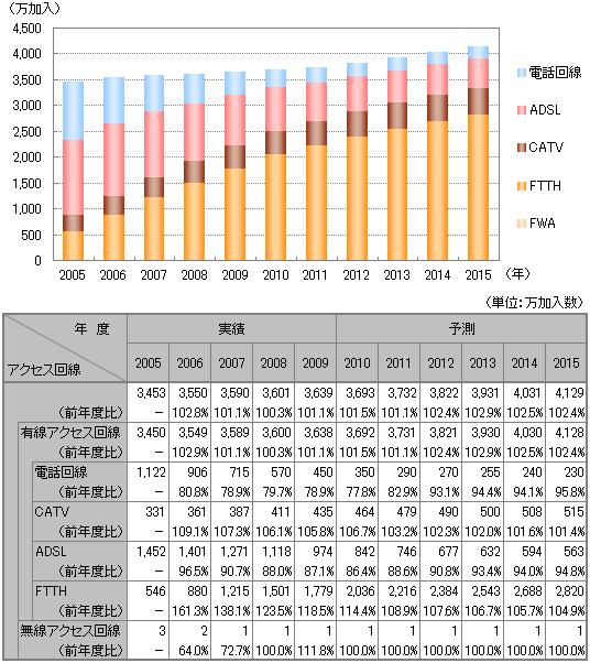 【図表】インターネット回線契約数推移