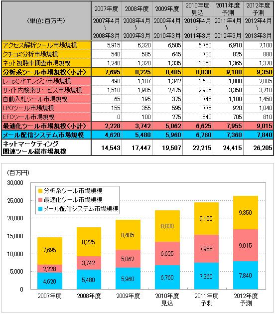 【図表】ネットマーケティング関連ツール総市場規模推移と予測（2007年度～2012年度予測）