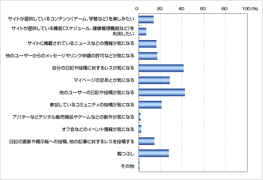 図1：SNSのサイトをチェックする（訪問する）目的　(MA、n=672)