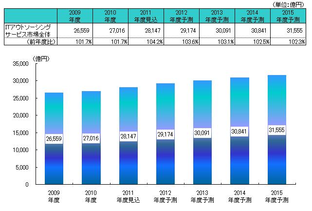 ITアウトソーシング市場規模予測2009年度～2015年度