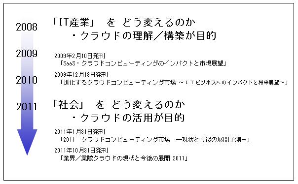 クラウドに関するテーマの変化