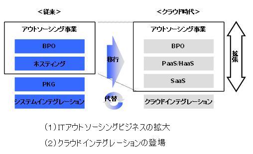 クラウド転換によるビジネスの変化