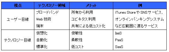 視点の違いによるクラウドイメージの差