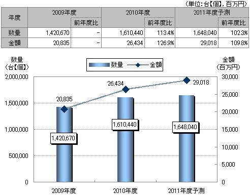 【図表】バイオメトリクス国内市場規模推移