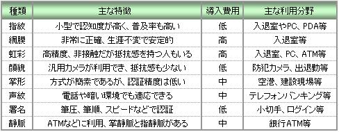 【図表】バイオメトリクスの主な種類と特徴