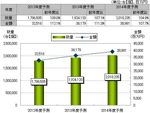 【図表】バイオメトリクス国内市場規模予測