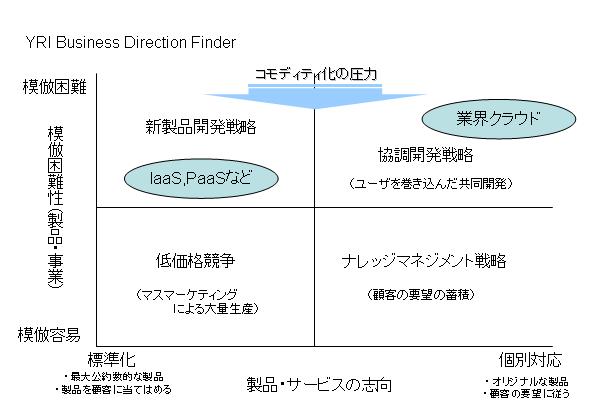 YRI Business Direction Finder