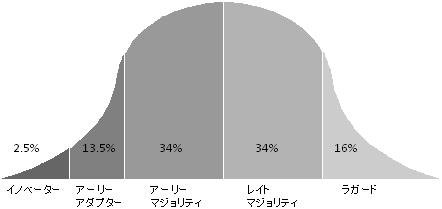 【図】イノベーター理論（ロジャーズモデルにおける採用者分布曲線）