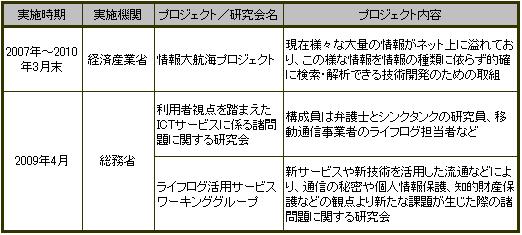 【図表１】関連省庁のライフログに関する取組一覧