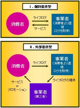 【図表２】ライフログサービスの提供形態分類