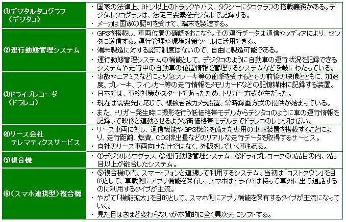 商用車向けテレマティクスサービスの６品目概要