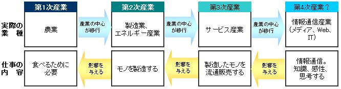 産業の進展