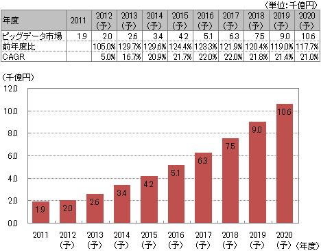 【図表】ビッグデータ市場規模予測