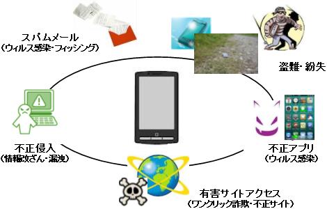 【図表】スマートフォン利用におけるリスク