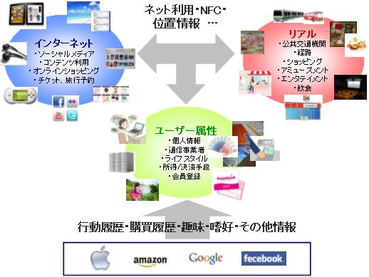 【図表】スマートフォン利用において企業が収集する情報