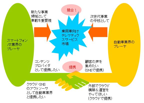 【乗用車向けテレマティクスをめぐる２業界の関係図】