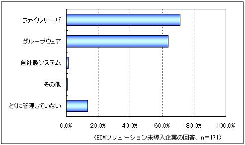 グラフ：ECM未導入企業の情報管理手段