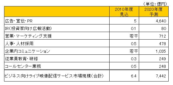 ビジネス向け業務分野別ライブ映像配信サービスの市場規模予測