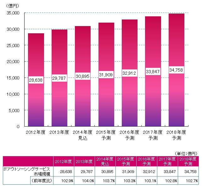 Yano Ict Itアウトソーシングサービス市場に関する調査結果 2014