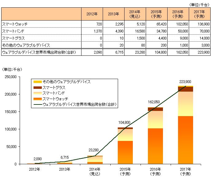 Yano Ict ウェアラブルデバイス市場に関する調査結果 2014