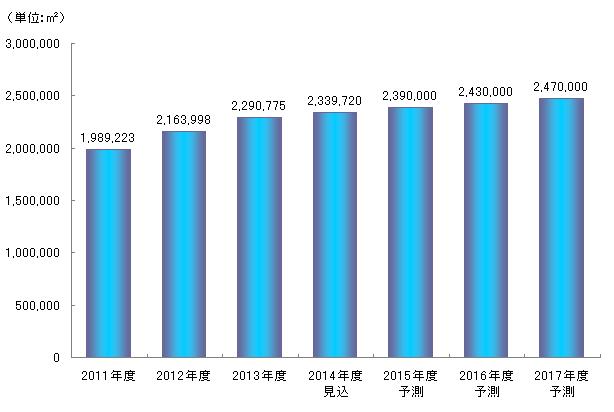 Yano Ict データセンター事業に関する調査結果14