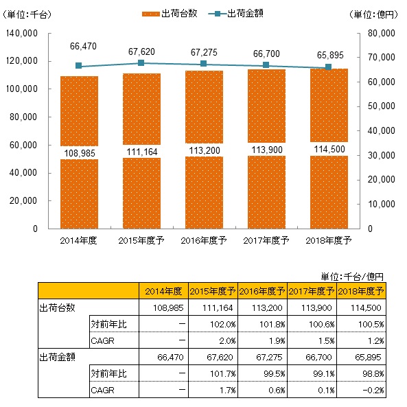 Yano Ict プリンタ世界市場に関する調査結果 2015