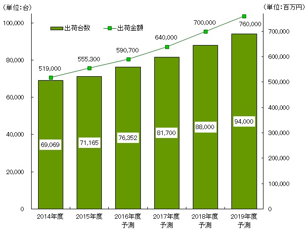 Yano Ict プリンタ世界市場に関する調査を実施 2016年