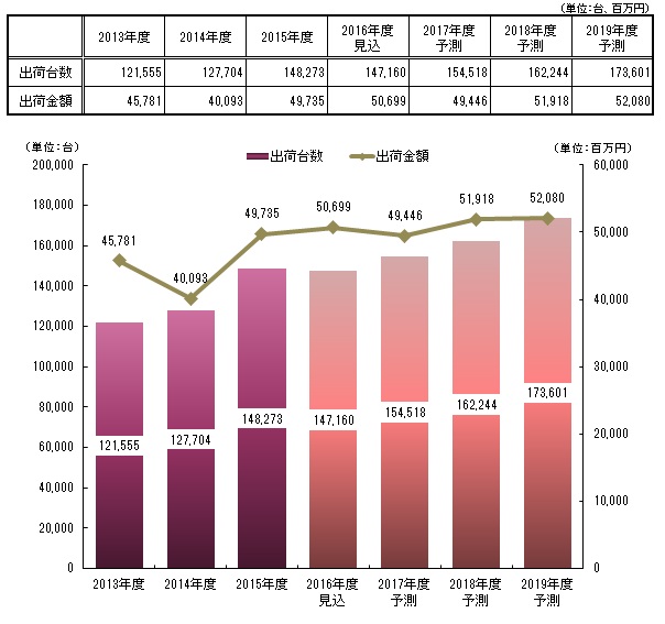 Yano Ict Posターミナル市場に関する調査を実施 2016年